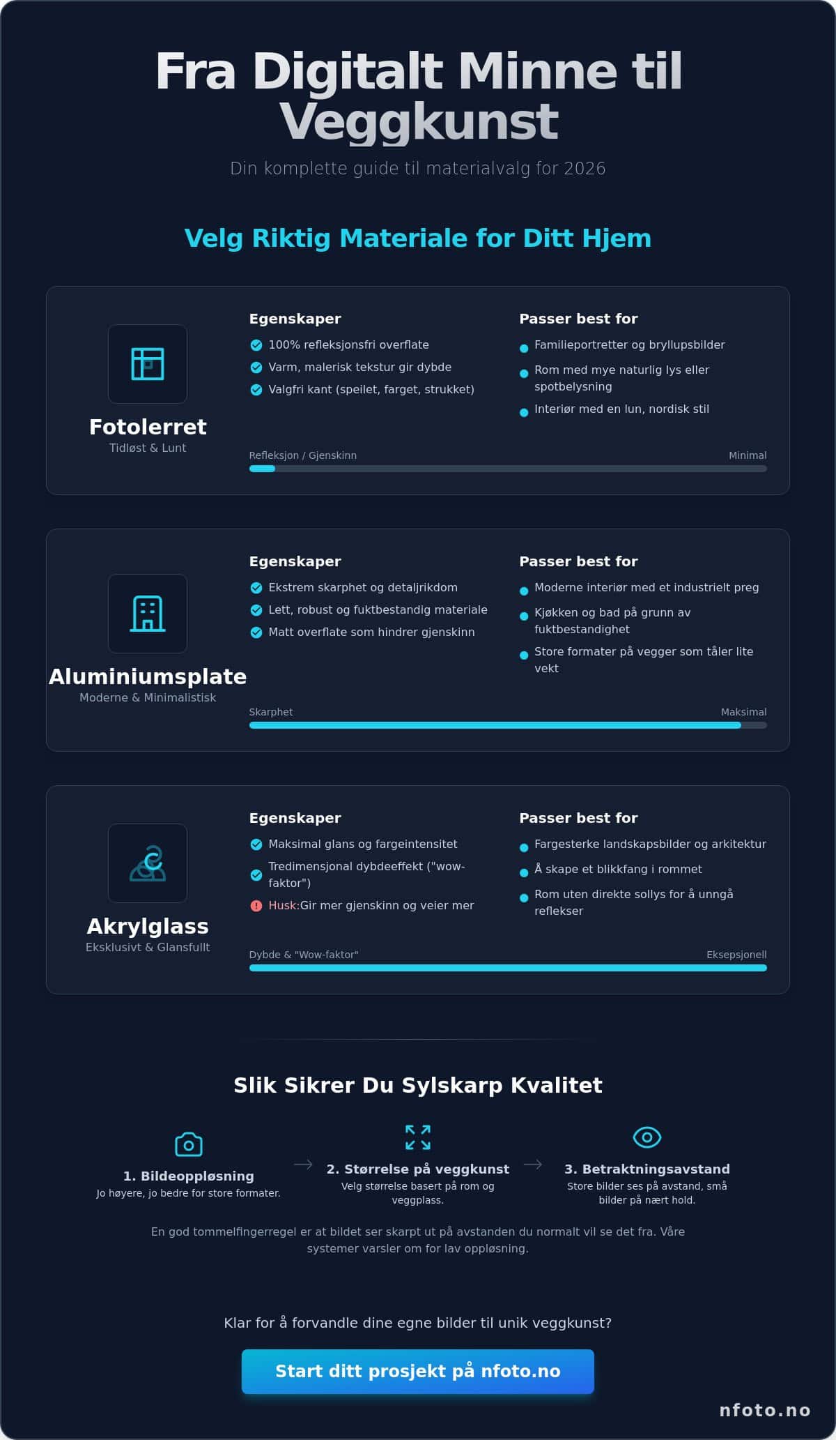 Veggkunst med egne bilder: Den komplette guiden til personlig interiør i 2026
